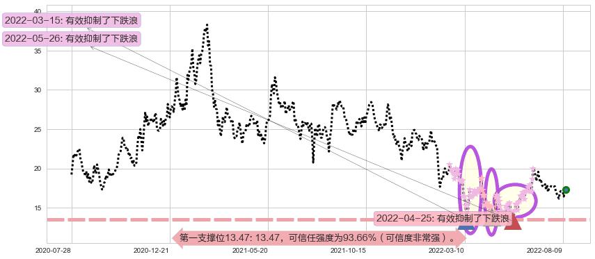 金蝶国际阻力支撑位图-阿布量化