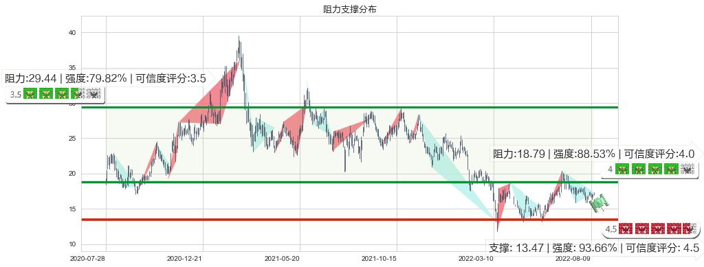 金蝶国际(hk00268)阻力支撑位图-阿布量化