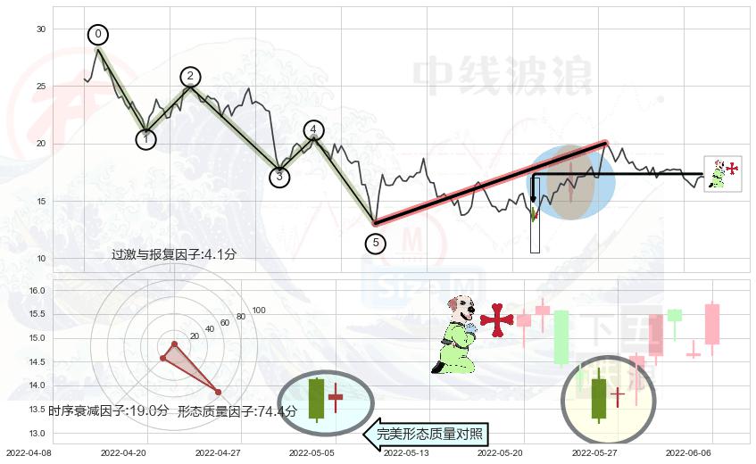 上涨孕十字星+早晨之星（黎明之星）+曙光初现形态+单针探底（定海神针）+锤头线（锤子线）+上涨孤独十字星+下跌孤独十字星+吊颈线（上吊线）+看跌(高位倒锤头)流星线+射击之星形态+下跌螺旋桨 ➕ 调整浪ABC