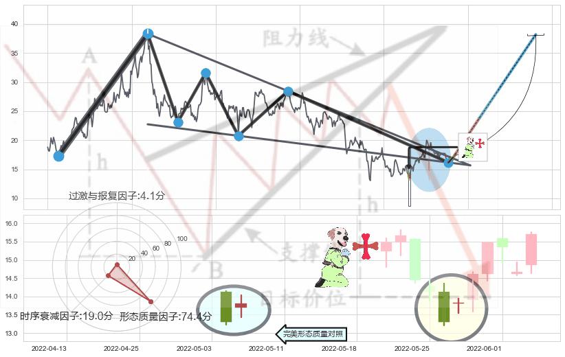 上涨孕十字星+早晨之星（黎明之星）+曙光初现形态+单针探底（定海神针）+锤头线（锤子线）+上涨孤独十字星 ➕ 突破整理