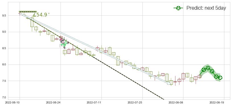 粤海投资(hk00270)价格预测图-阿布量化