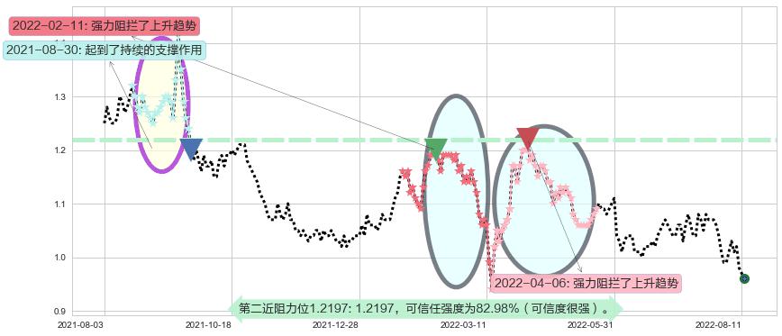 瑞安房地产阻力支撑位图-阿布量化