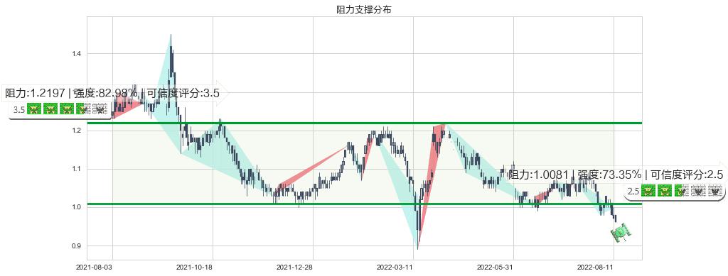 瑞安房地产(hk00272)阻力支撑位图-阿布量化