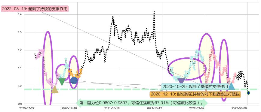 瑞安房地产阻力支撑位图-阿布量化