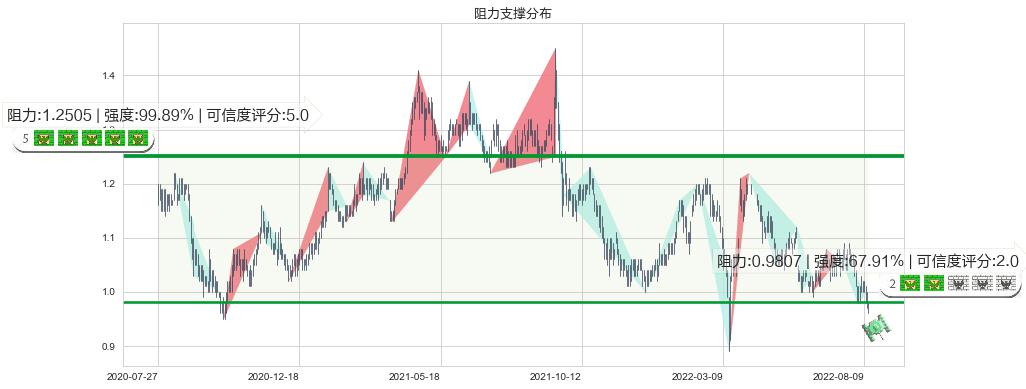 瑞安房地产(hk00272)阻力支撑位图-阿布量化