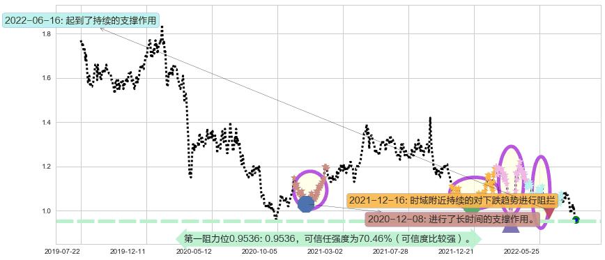 瑞安房地产阻力支撑位图-阿布量化