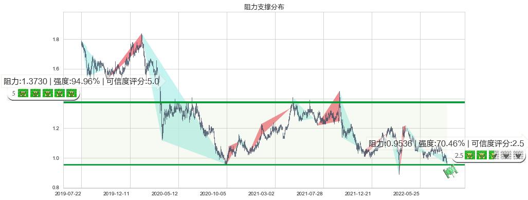 瑞安房地产(hk00272)阻力支撑位图-阿布量化