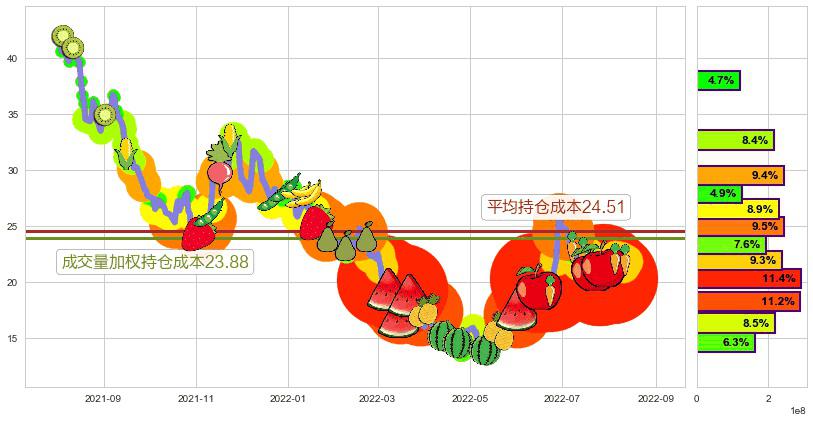 比亚迪电子(hk00285)持仓成本图-阿布量化