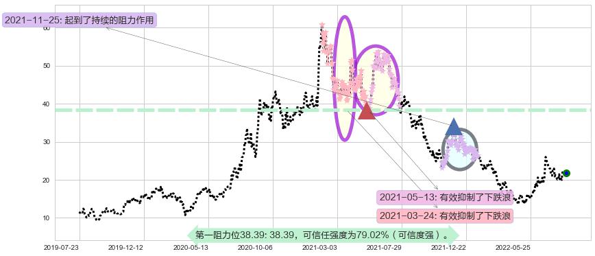 比亚迪电子阻力支撑位图-阿布量化