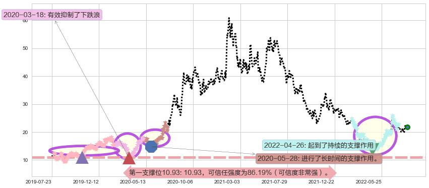 比亚迪电子阻力支撑位图-阿布量化