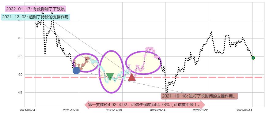 万洲国际阻力支撑位图-阿布量化