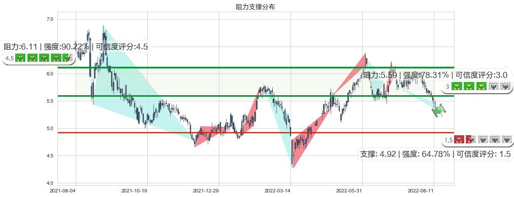 万洲国际(hk00288)阻力支撑位图-阿布量化