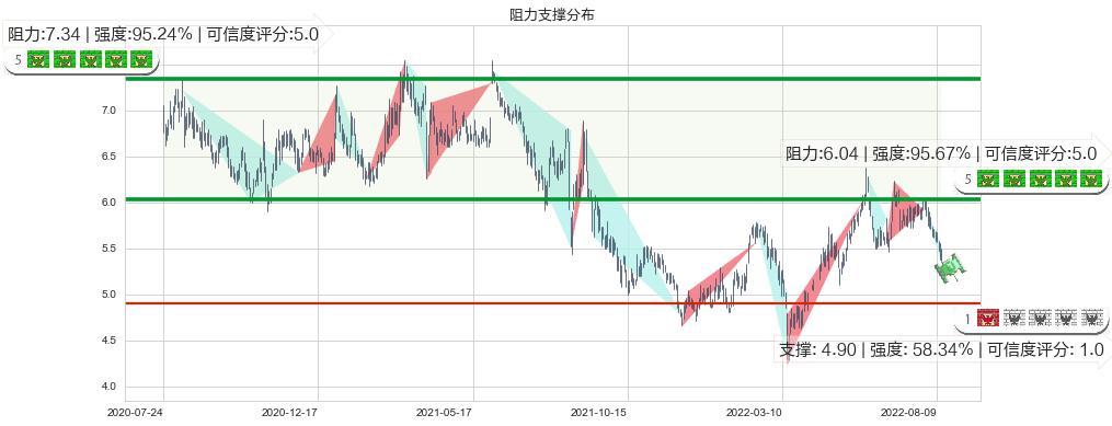 万洲国际(hk00288)阻力支撑位图-阿布量化