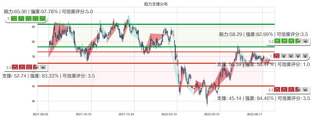 华润啤酒(hk00291)阻力支撑位图-阿布量化