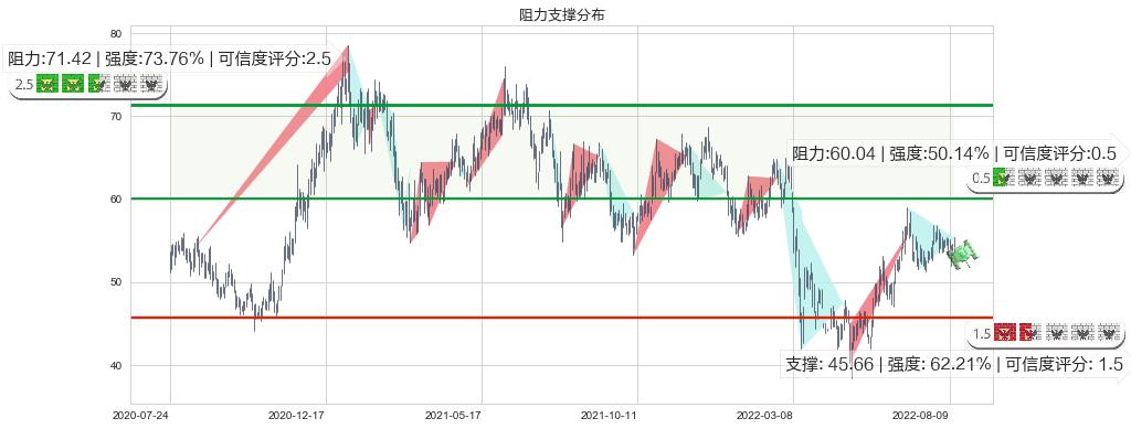 华润啤酒(hk00291)阻力支撑位图-阿布量化