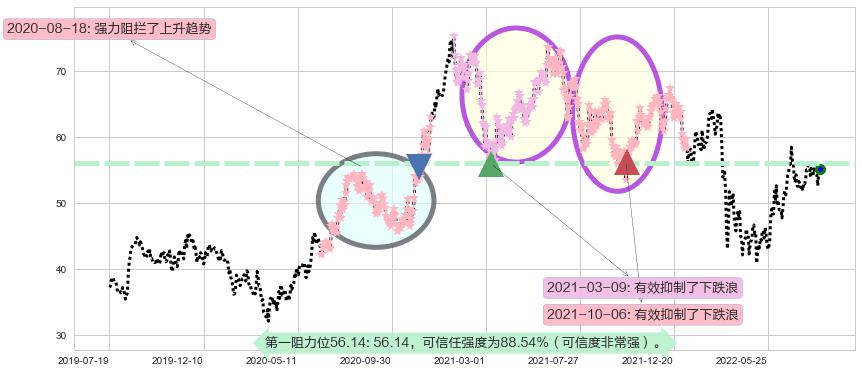 华润啤酒阻力支撑位图-阿布量化