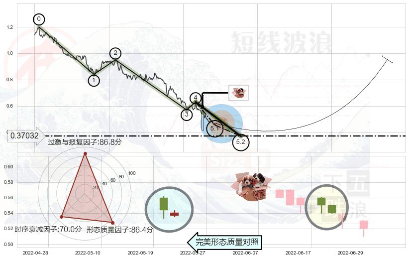 底部尽头线（上山虎） ➕ 5浪主体