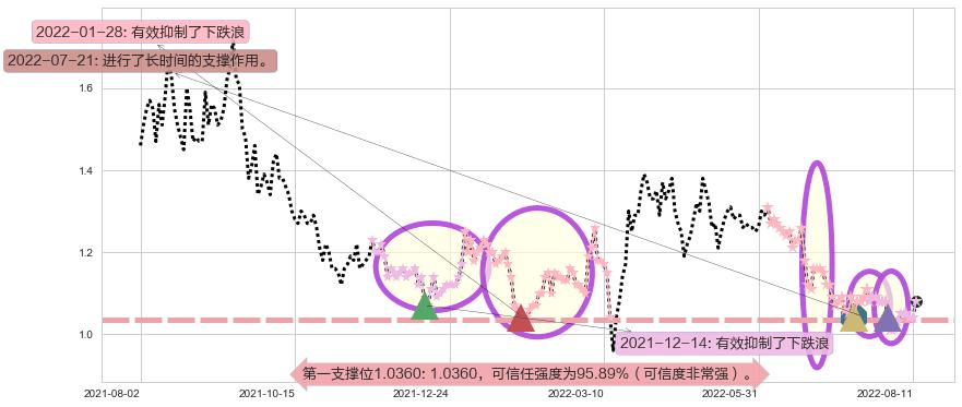 中化化肥阻力支撑位图-阿布量化