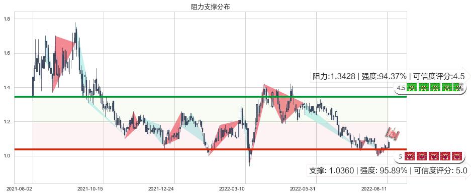 中化化肥(hk00297)阻力支撑位图-阿布量化