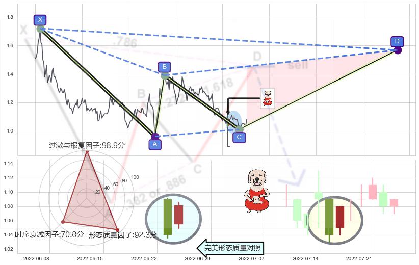 上涨身怀六甲+旭日东升+单针探底（定海神针）+双针探底 ➕ 谐波(XABCD)