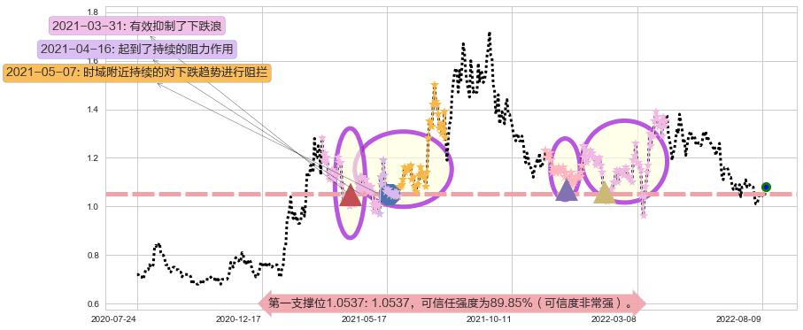 中化化肥阻力支撑位图-阿布量化