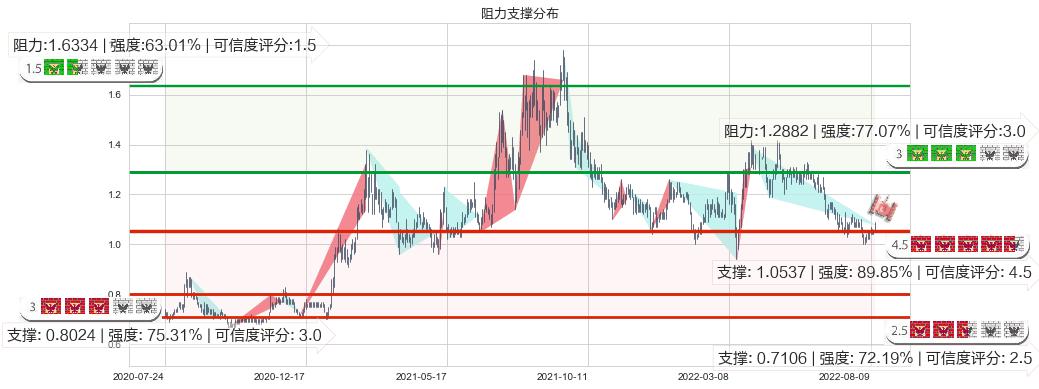 中化化肥(hk00297)阻力支撑位图-阿布量化