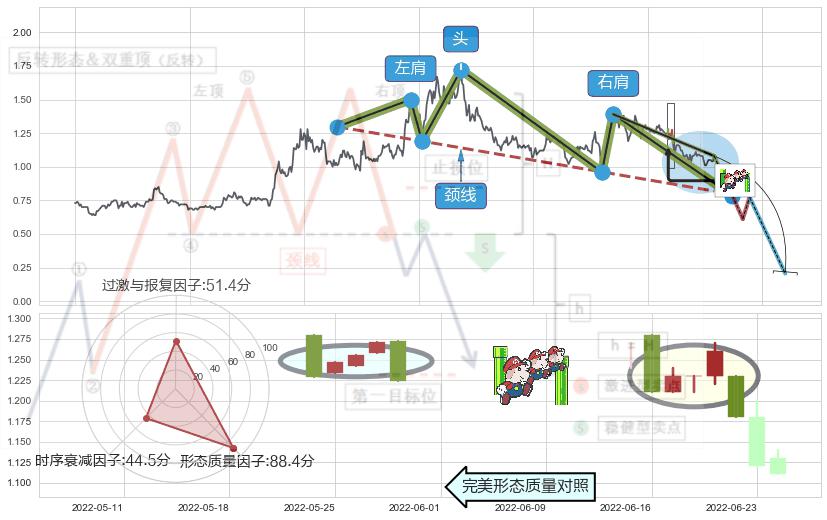 下降三部曲（降势三鹤）+高档五阴线+三只乌鸦+下跌螺旋桨 ➕ 突破整理