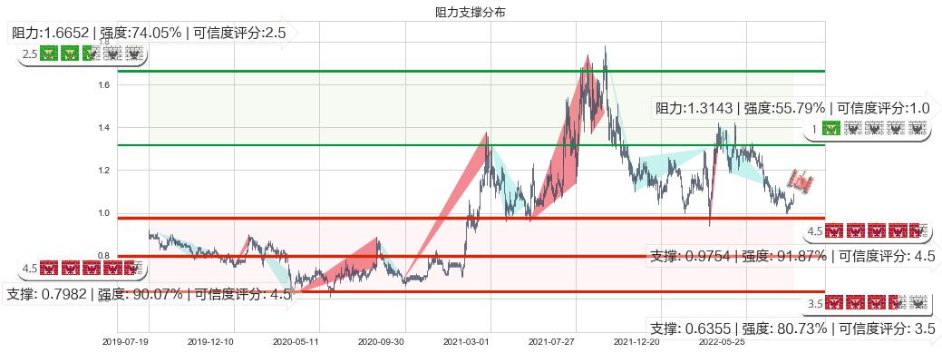 中化化肥(hk00297)阻力支撑位图-阿布量化