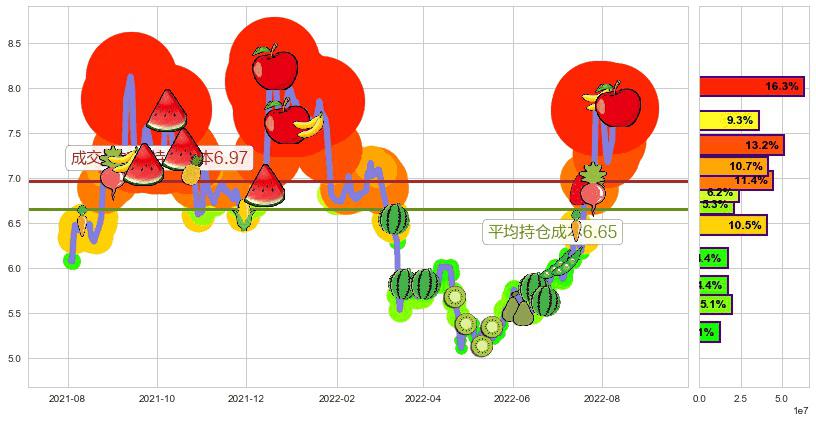 中船防务(hk00317)持仓成本图-阿布量化