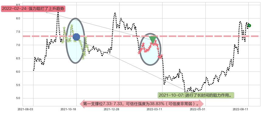 中船防务阻力支撑位图-阿布量化