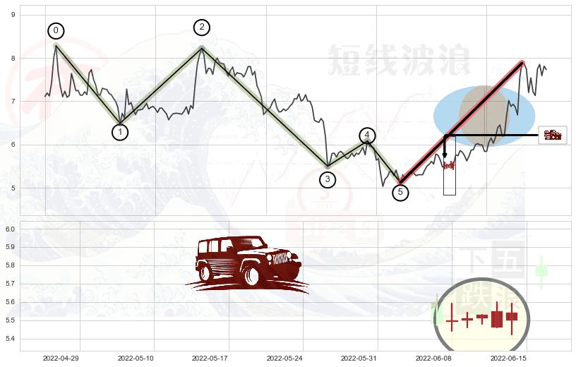 低档五阳线+旭日东升+单针探底（定海神针）+曙光初现形态+两黑夹一红 ➕ 调整浪ABC