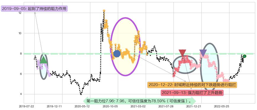 中船防务阻力支撑位图-阿布量化