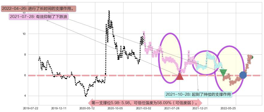 中船防务阻力支撑位图-阿布量化