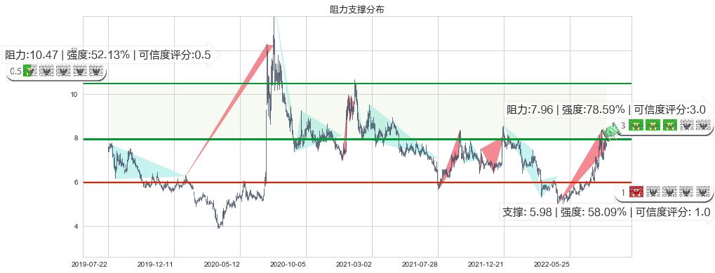 中船防务(hk00317)阻力支撑位图-阿布量化