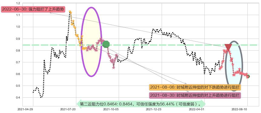 金宝通阻力支撑位图-阿布量化