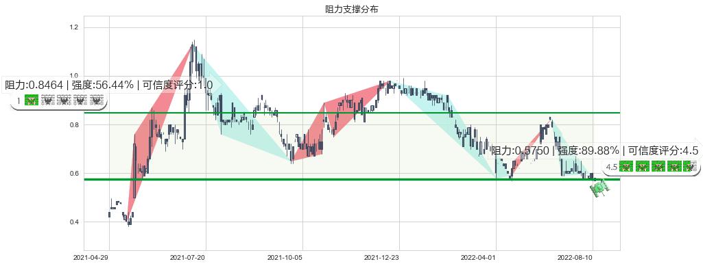 金宝通(hk00320)阻力支撑位图-阿布量化