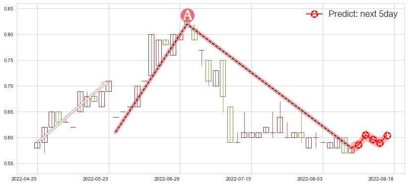 金宝通(hk00320)价格预测图-阿布量化