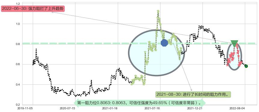 金宝通阻力支撑位图-阿布量化