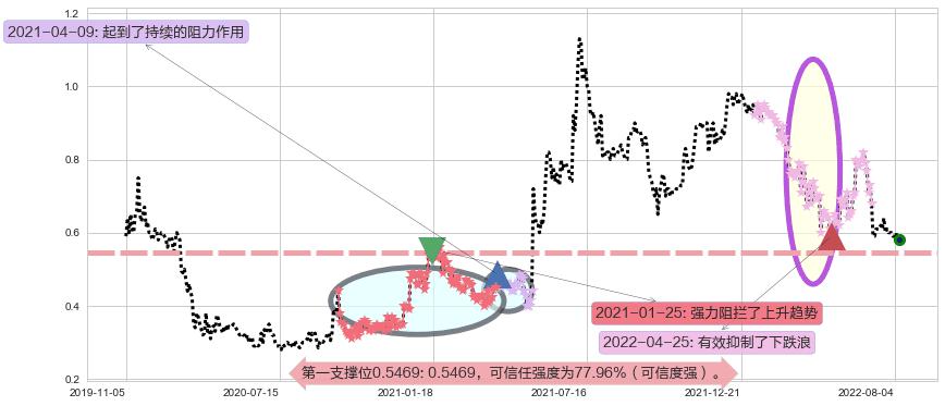 金宝通阻力支撑位图-阿布量化