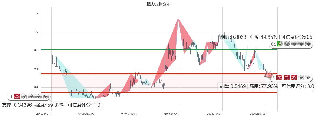 金宝通(hk00320)阻力支撑位图-阿布量化