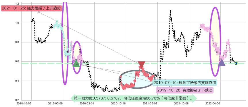 金宝通阻力支撑位图-阿布量化