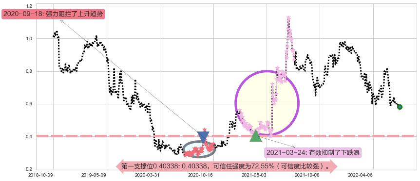 金宝通阻力支撑位图-阿布量化