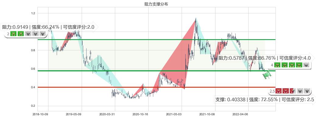 金宝通(hk00320)阻力支撑位图-阿布量化