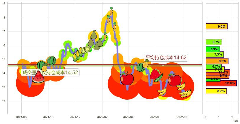 康师傅控股(hk00322)持仓成本图-阿布量化