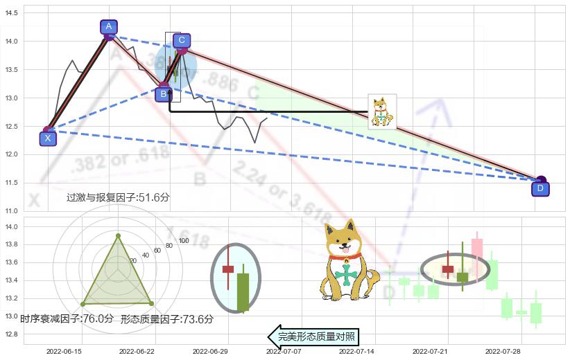 下跌孤独十字星+倾盆大雨 ➕ 谐波(XABCD)