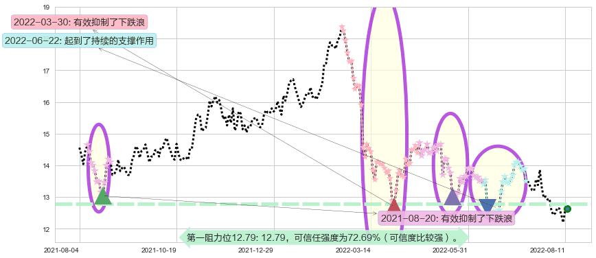 康师傅控股阻力支撑位图-阿布量化