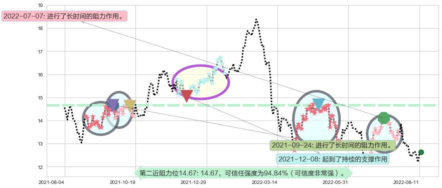 康师傅控股阻力支撑位图-阿布量化