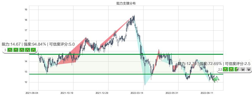 康师傅控股(hk00322)阻力支撑位图-阿布量化