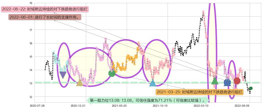 康师傅控股阻力支撑位图-阿布量化