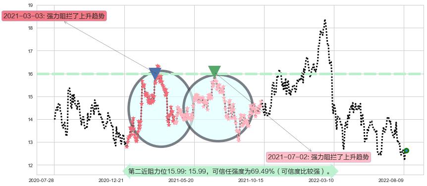 康师傅控股阻力支撑位图-阿布量化